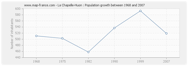 Population La Chapelle-Huon